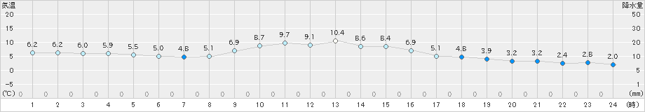 長滝(>2024年12月04日)のアメダスグラフ