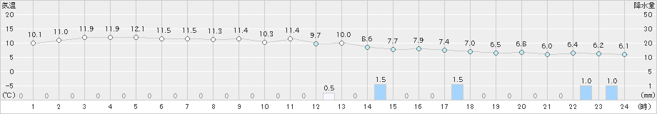 新津(>2024年12月04日)のアメダスグラフ