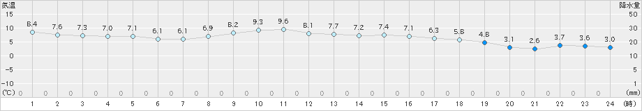 関山(>2024年12月04日)のアメダスグラフ