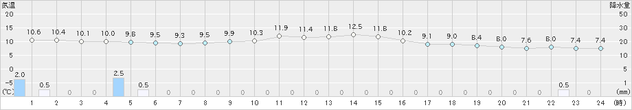富山(>2024年12月04日)のアメダスグラフ