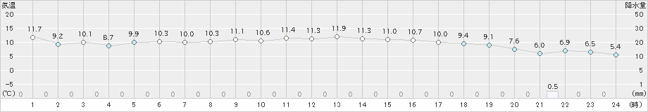 米原(>2024年12月04日)のアメダスグラフ
