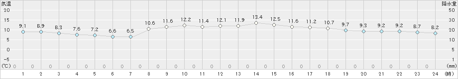 大津(>2024年12月04日)のアメダスグラフ