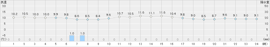 香住(>2024年12月04日)のアメダスグラフ