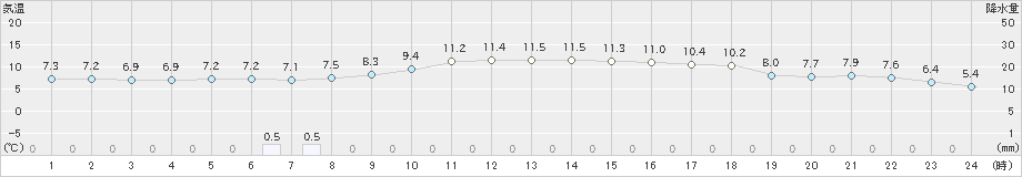 豊岡(>2024年12月04日)のアメダスグラフ