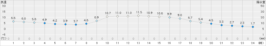 一宮(>2024年12月04日)のアメダスグラフ