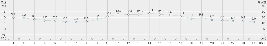 姫路(>2024年12月04日)のアメダスグラフ