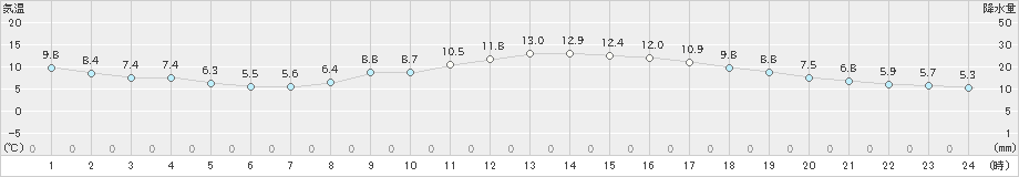 三木(>2024年12月04日)のアメダスグラフ