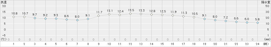 奈良(>2024年12月04日)のアメダスグラフ