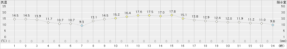 新宮(>2024年12月04日)のアメダスグラフ