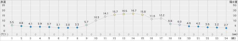 西川(>2024年12月04日)のアメダスグラフ