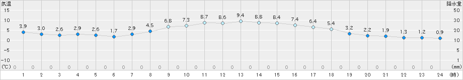 新見(>2024年12月04日)のアメダスグラフ