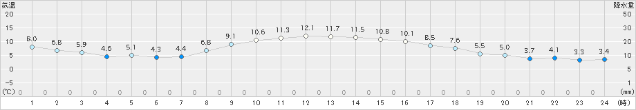 日応寺(>2024年12月04日)のアメダスグラフ