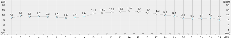 虫明(>2024年12月04日)のアメダスグラフ