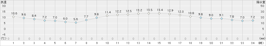 倉敷(>2024年12月04日)のアメダスグラフ