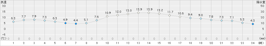 笠岡(>2024年12月04日)のアメダスグラフ