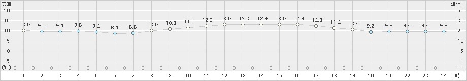 玉野(>2024年12月04日)のアメダスグラフ