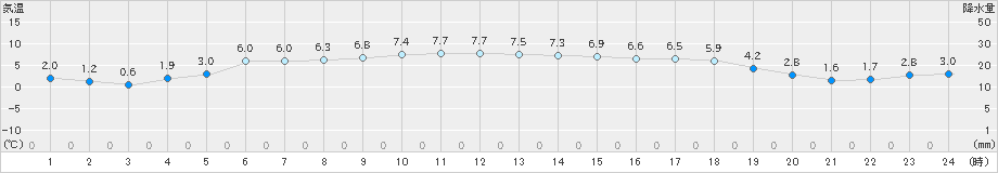 大朝(>2024年12月04日)のアメダスグラフ