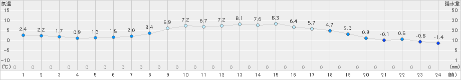 油木(>2024年12月04日)のアメダスグラフ