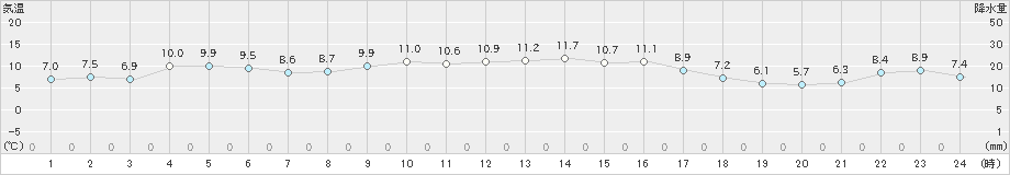 斐川(>2024年12月04日)のアメダスグラフ