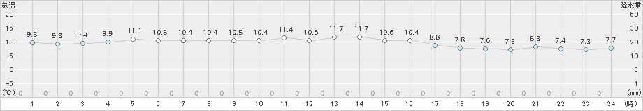 塩津(>2024年12月04日)のアメダスグラフ