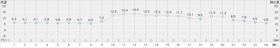 大洲(>2024年12月04日)のアメダスグラフ