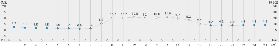 豊田(>2024年12月04日)のアメダスグラフ