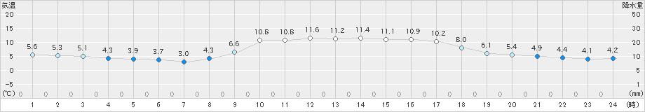 山口(>2024年12月04日)のアメダスグラフ