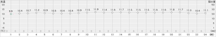 下関(>2024年12月04日)のアメダスグラフ