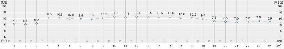 宗像(>2024年12月04日)のアメダスグラフ