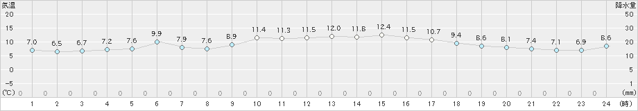 行橋(>2024年12月04日)のアメダスグラフ