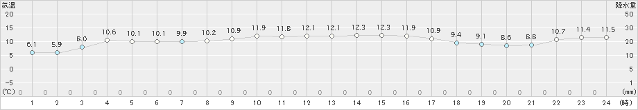 前原(>2024年12月04日)のアメダスグラフ