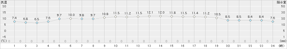 博多(>2024年12月04日)のアメダスグラフ