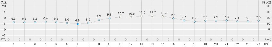 添田(>2024年12月04日)のアメダスグラフ