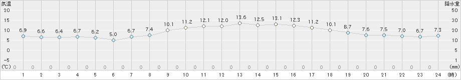 久留米(>2024年12月04日)のアメダスグラフ