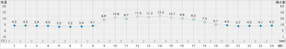 黒木(>2024年12月04日)のアメダスグラフ