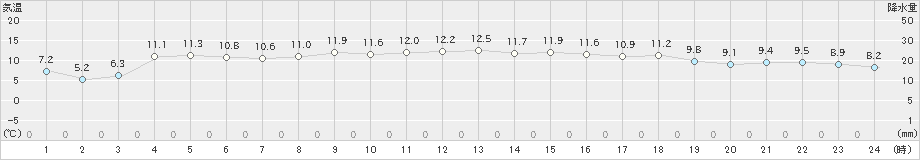 豊後高田(>2024年12月04日)のアメダスグラフ