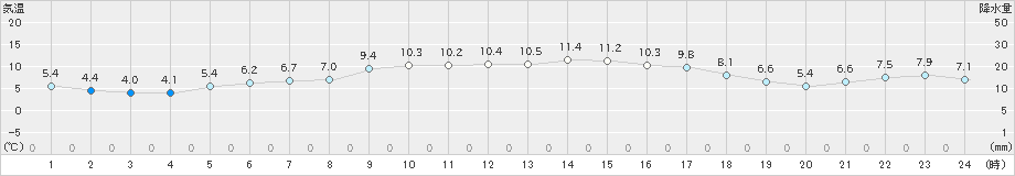 院内(>2024年12月04日)のアメダスグラフ