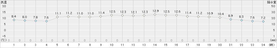 大分(>2024年12月04日)のアメダスグラフ