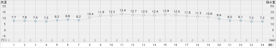 佐伯(>2024年12月04日)のアメダスグラフ