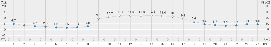 宇目(>2024年12月04日)のアメダスグラフ