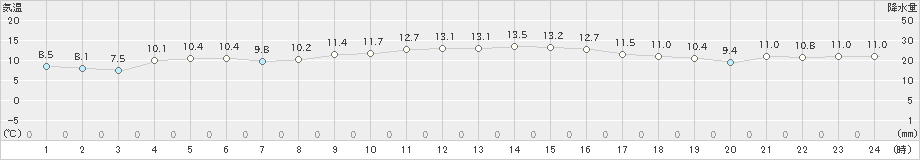 佐世保(>2024年12月04日)のアメダスグラフ