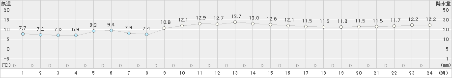 西海(>2024年12月04日)のアメダスグラフ