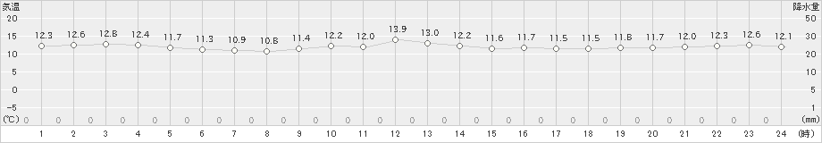 有川(>2024年12月04日)のアメダスグラフ