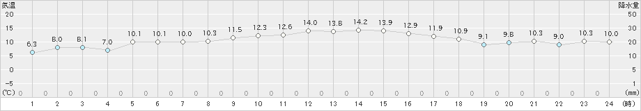 大村(>2024年12月04日)のアメダスグラフ