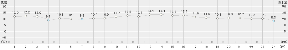 島原(>2024年12月04日)のアメダスグラフ