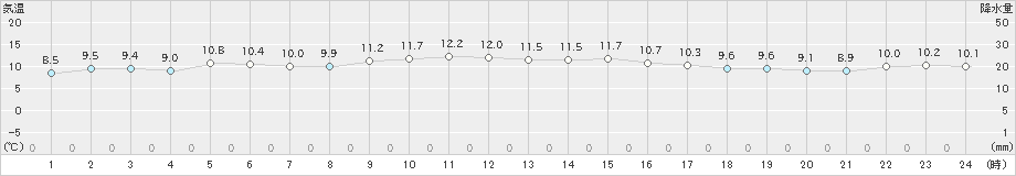 上大津(>2024年12月04日)のアメダスグラフ