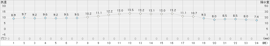 口之津(>2024年12月04日)のアメダスグラフ