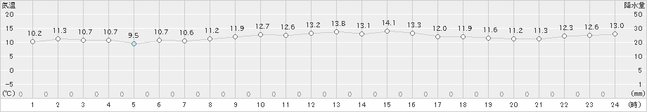 脇岬(>2024年12月04日)のアメダスグラフ