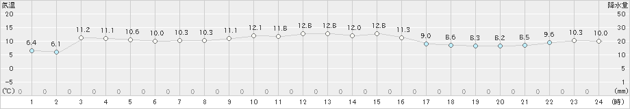 唐津(>2024年12月04日)のアメダスグラフ