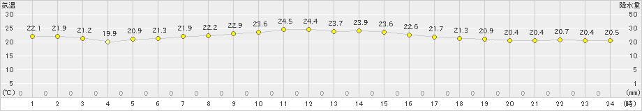 旧東(>2024年12月04日)のアメダスグラフ